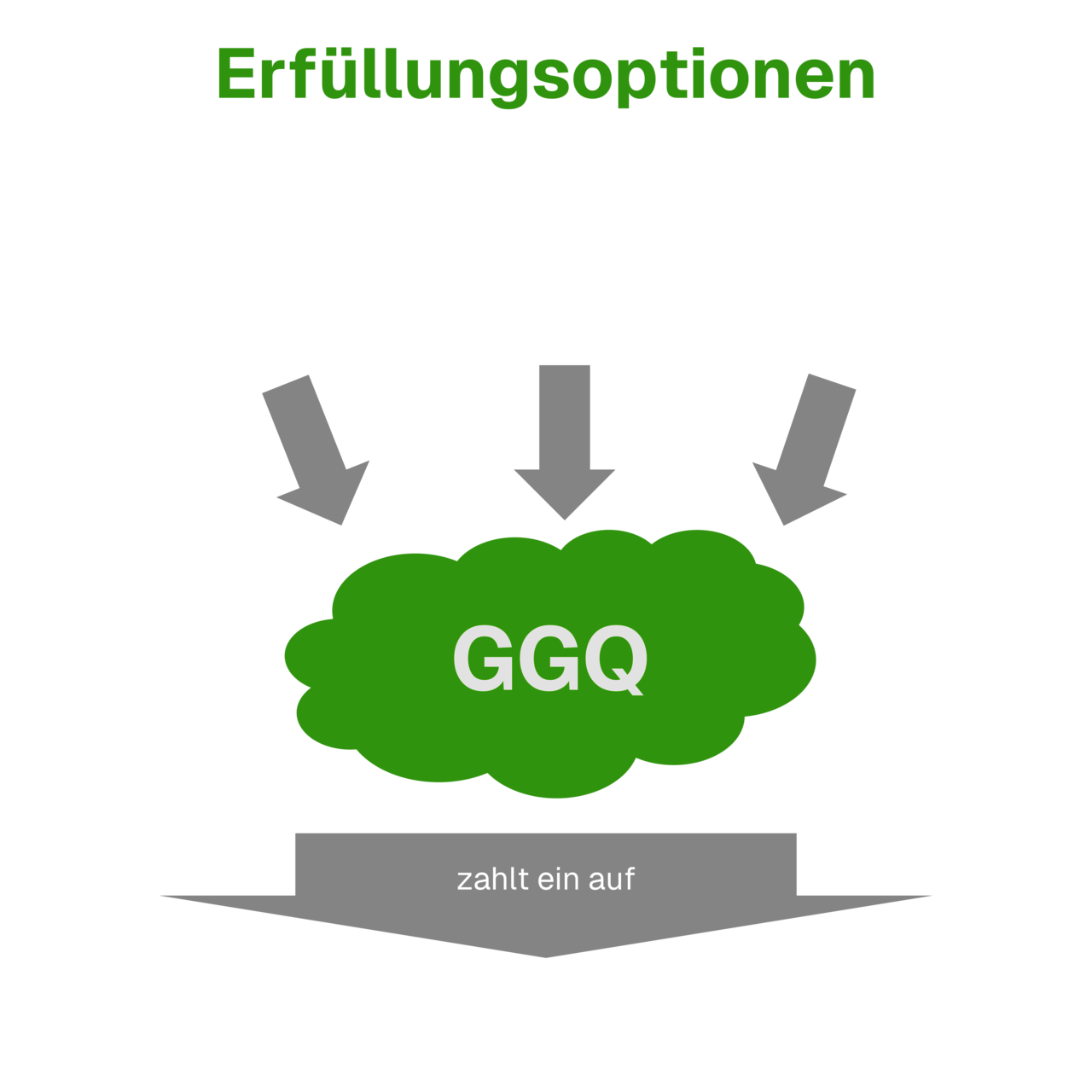 Schema zu den Erfuellungsoptionen